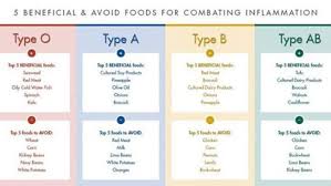 The Truth About Blood Type and Your Diet